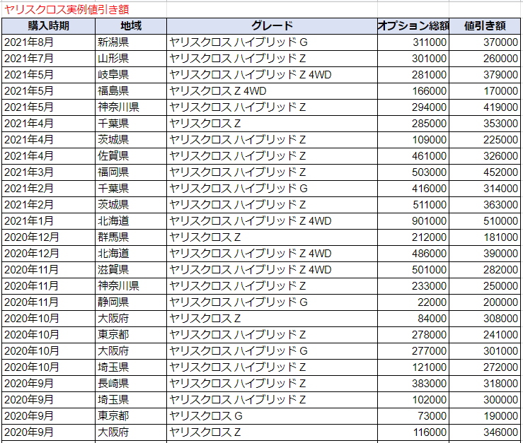 ヤリスクロスの限界値引きとリセールバリューの高いグレード 人気オプションをレポート 夢あるカーライフ 夢カー